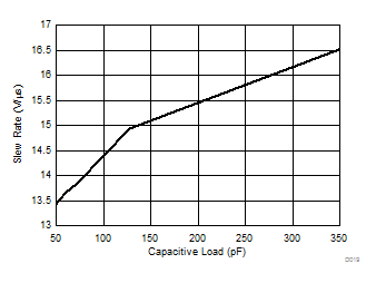 TLV9051-Q1 TLV9052-Q1 Slew
                        Rate vs Capacitive Load