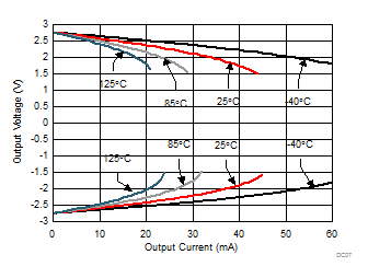 TLV9051-Q1 TLV9052-Q1 Output Voltage Swing vs Output Current