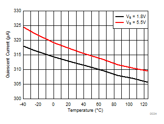 TLV9051-Q1 TLV9052-Q1 Quiescent Current vs Temperature
