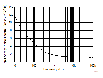 TLV9051-Q1 TLV9052-Q1 Input
                        Voltage Noise Spectral Density vs Frequency