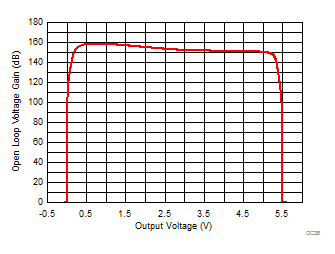 TLV9051-Q1 TLV9052-Q1 Open
                        Loop Voltage Gain vs Output Voltage