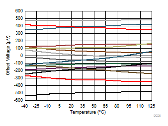TLV9051-Q1 TLV9052-Q1 Offset Voltage vs Temperature