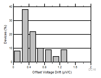 TLV9051-Q1 TLV9052-Q1 Offset Voltage Drift Distribution