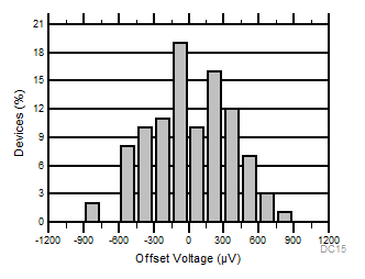 TLV9051-Q1 TLV9052-Q1 Offset Voltage Production Distribution