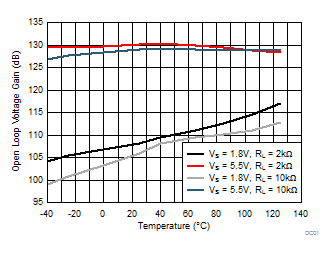TLV9051-Q1 TLV9052-Q1 Open
                        Loop Voltage Gain vs Temperature
