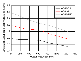 LMK05318B-Q1 输出摆幅与频率间的关系 LMK05318B-Q1 输出摆幅与频率间的关系