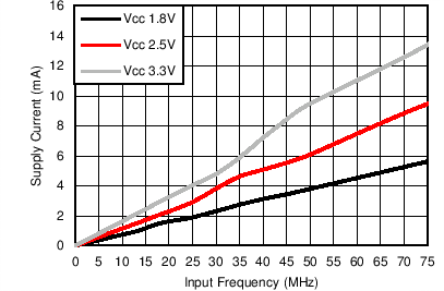 SN54LVC32A SN74LVC32A Supply Current vs Input Frequency