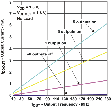 CDCE925 CDCEL925 CDCEL925 输出电流与输出频率对比