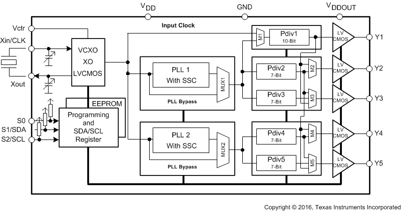 CDCE925 CDCEL925 功能方框图 (CDCEx925)
