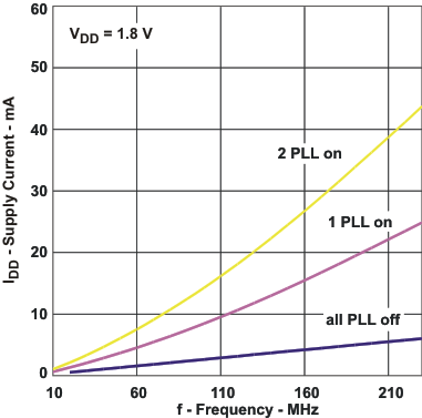 CDCE925 CDCEL925 CDCEx925 电源电流与 PLL 频率间的关系