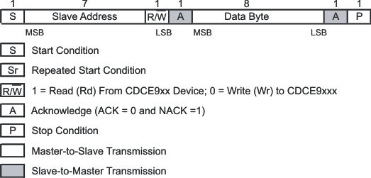 CDCE925 CDCEL925 一般编程序列