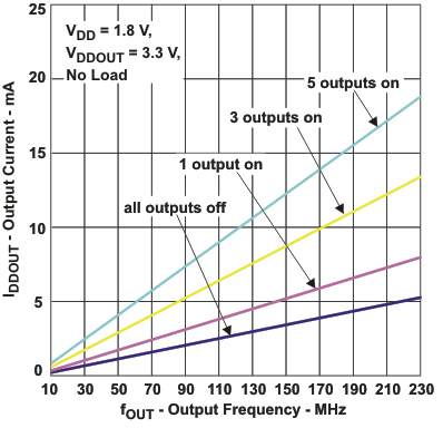 CDCE925 CDCEL925 CDCE925 输出电流与输出频率对比