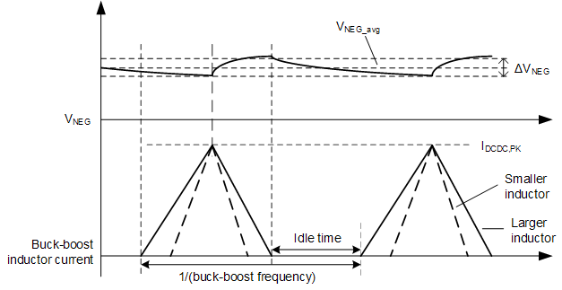 LMG3425R050 降压/升压转换器电感器电流