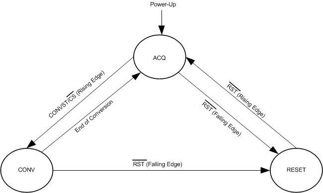 ADS8661W 器件功能状态