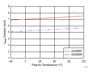 ADS8661W AVDD 电流与温度间的关系