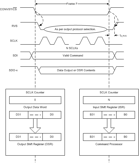 ADS8661W 数据传输帧