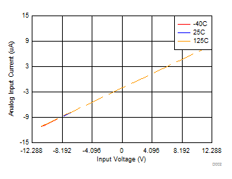 ADS8661W 整个温度范围内的输入 I-V 特性