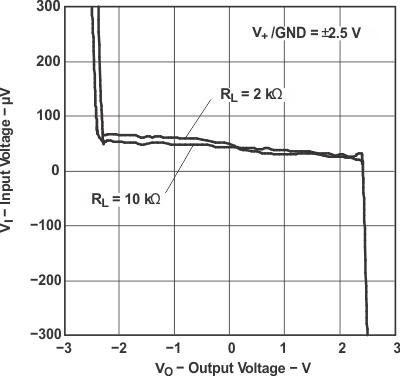 LMV341 LMV342 LMV344 输入电压与输出电压间的关系