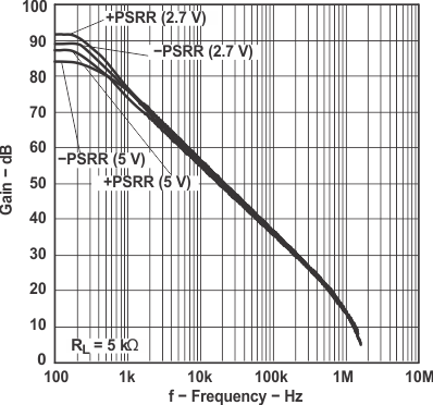 LMV341 LMV342 LMV344 PSRR 与频率间的关系