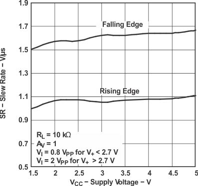 LMV341 LMV342 LMV344 压摆率与电源电压间的关系