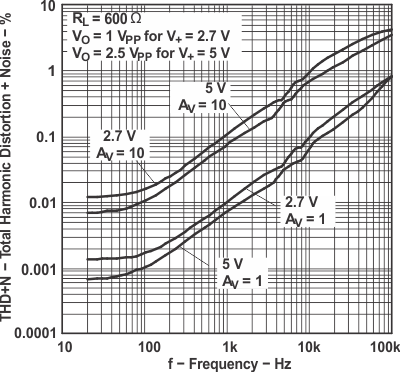 LMV341 LMV342 LMV344 总谐波失真 + 噪声与频率间的关系