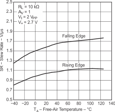 LMV341 LMV342 LMV344 压摆率与温度间的关系