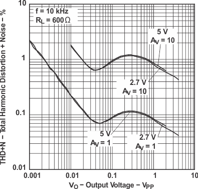 LMV341 LMV342 LMV344 总计谐波失真 + 噪声与输出电压间的关系