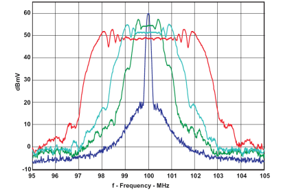 CDCE937 CDCEL937 Comparison Between Typical Clock Power Spectrum and Spread-Spectrum Clock CDCE937 CDCEL937 Comparison Between Typical Clock Power Spectrum and Spread-Spectrum Clock