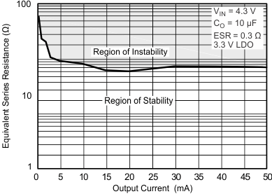 TPS770 TPS77033 典型稳定性区域等效串联电阻 (ESR) 与输出电流间的关系（旧芯片）