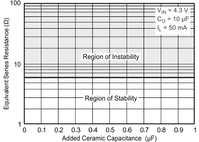 TPS770 TPS77033 典型稳定性区域等效串联电阻 (ESR) 与添加的陶瓷电容间的关系（旧芯片）