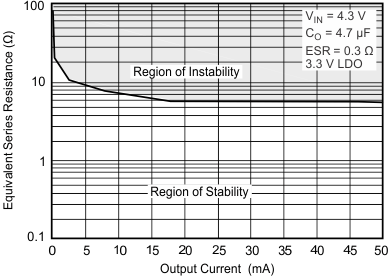 TPS770 TPS77033 典型稳定性区域等效串联电阻 (ESR) 与输出电流间的关系（旧芯片）