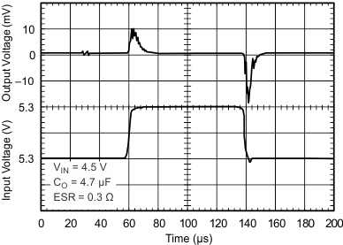 TPS770 TPS77033 线路瞬态响应（旧芯片）