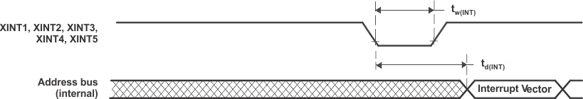 TMS320F28P550SJ TMS320F28P559SJ-Q1 TMS320F28P550SG TMS320F28P559SG-Q1 外部中断时序