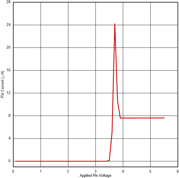 TMS320F28P550SJ TMS320F28P559SJ-Q1 TMS320F28P550SG TMS320F28P559SG-Q1 漏电流与输入电压间的关系（器件已通电）