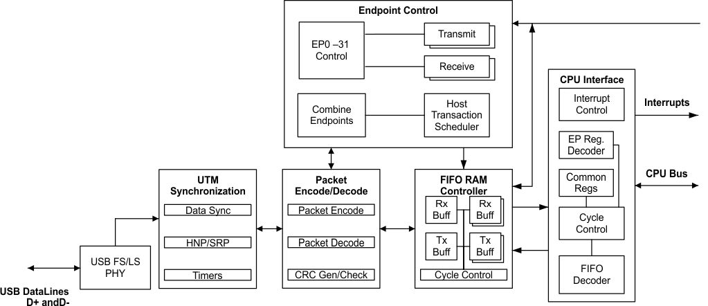 TMS320F28P550SJ TMS320F28P559SJ-Q1 TMS320F28P550SG TMS320F28P559SG-Q1 USB 方框图