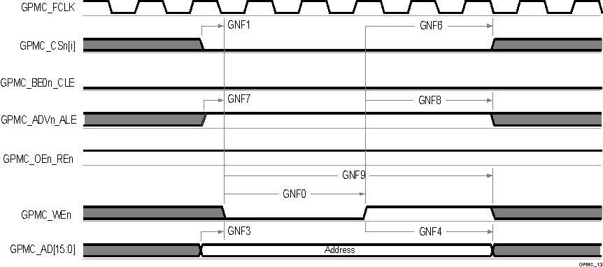 TDA4VEN-Q1 TDA4AEN-Q1 GPMC 和 NAND 闪存 - 地址锁存周期