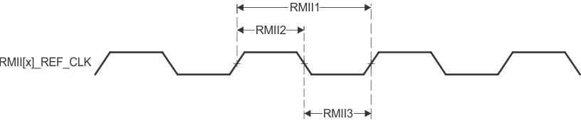 TDA4VEN-Q1 TDA4AEN-Q1 CPSW3G RMII[x]_REF_CLK 时序要求 – RMII 模式
