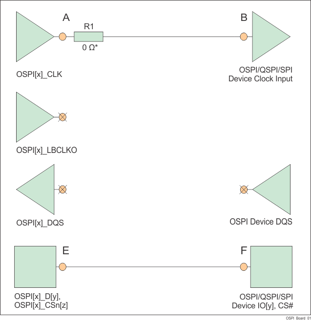 TDA4VEN-Q1 TDA4AEN-Q1 无环回、内部 PHY 环回和内部焊盘环回的 OSPI 连接原理图