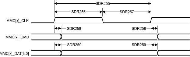 TDA4VEN-Q1 TDA4AEN-Q1 MMC0 – UHS-I SDR25 – 发送模式