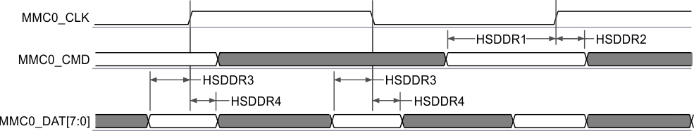 TDA4VEN-Q1 TDA4AEN-Q1 MMC0 – 高速 DDR 模式 – 接收模式