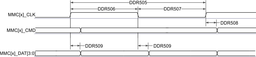 TDA4VEN-Q1 TDA4AEN-Q1 MMC1/MMC2 – UHS-I DDR50 – 发送模式