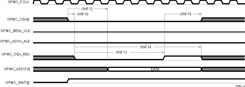 TDA4VEN-Q1 TDA4AEN-Q1 GPMC 和 NAND 闪存 - 数据读取周期