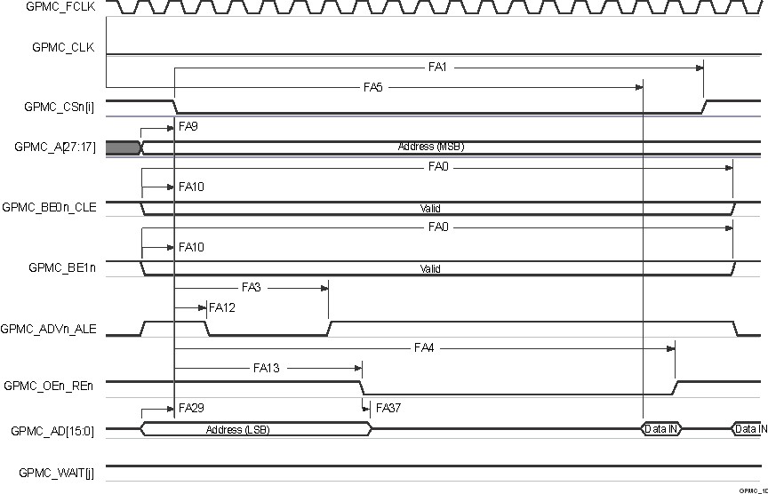 TDA4VEN-Q1 TDA4AEN-Q1 GPMC 和多路复用 NOR 闪存 - 异步读取 - 单字 TDA4VEN-Q1 TDA4AEN-Q1 GPMC 和多路复用 NOR 闪存 - 异步读取 - 单字