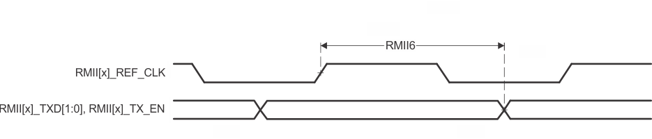 AM67 AM67A RMII[x]_TXD[1:0] 和 RMII[x]_TX_EN 开关特性 – RMII 模式