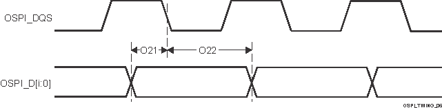 AM67 AM67A OSPI0 时序要求 – PHY 数据训练，带外部电路板环回的 SDR