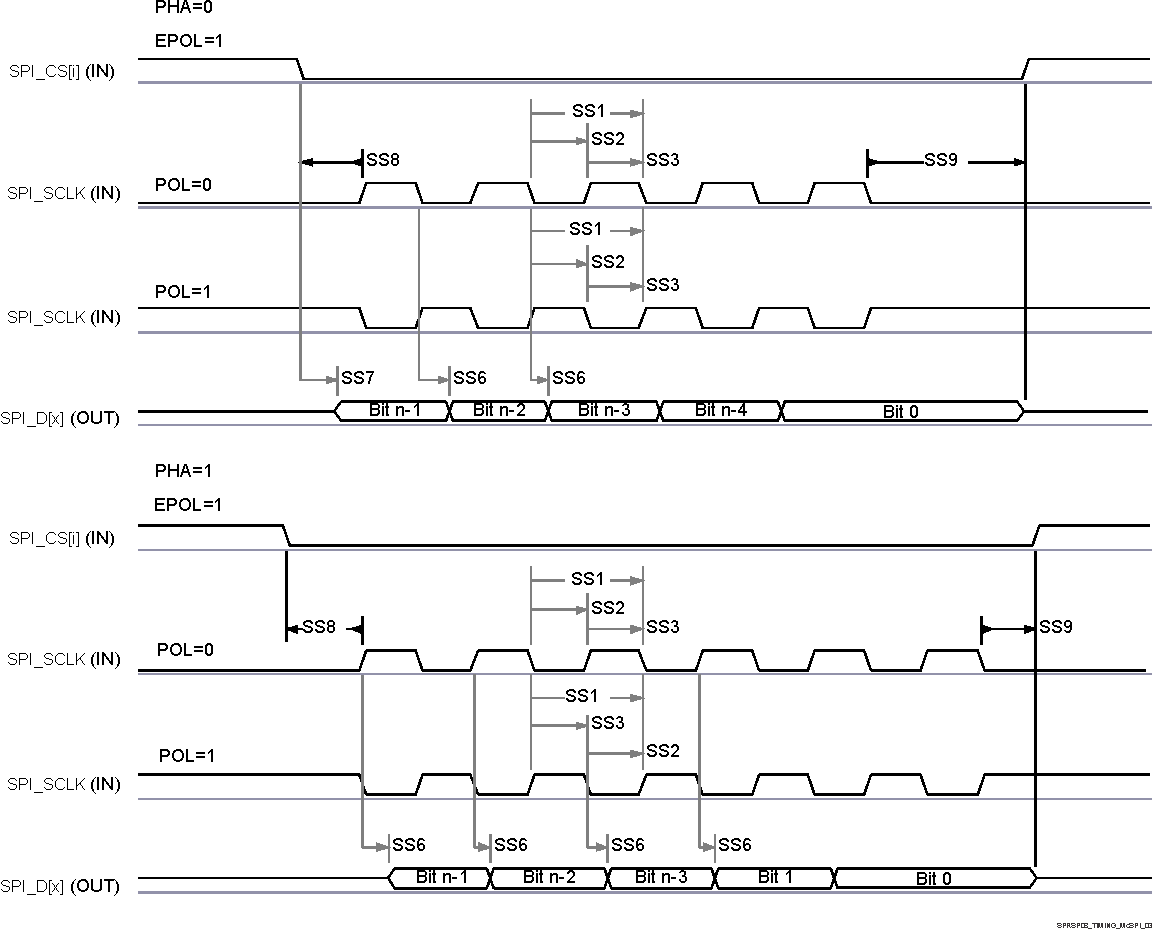 AM67 AM67A SPI 外设模式发送时序