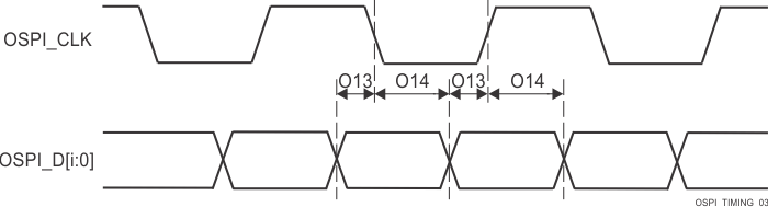 AM67 AM67A OSPI0 时序要求 – Tap DDR，无环回