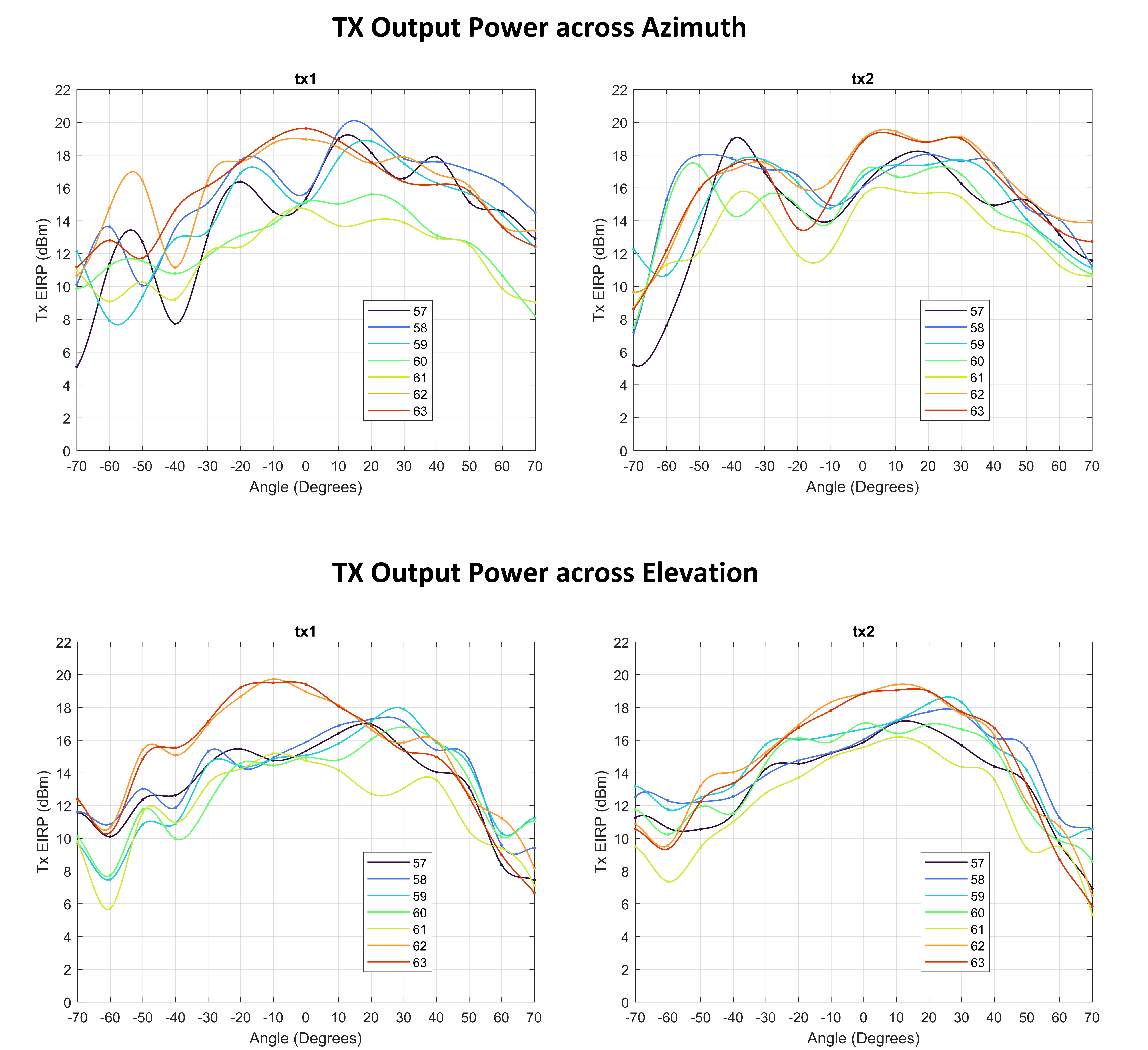 IWRL6432AOP 发送器天线辐射方向图