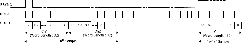 PCM1841-Q1 目标模式下的 TDM 模式协议时序（FMT0 = 高电平）