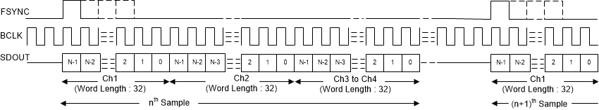 PCM1841-Q1 目标模式下的 TDM 模式协议时序（FMT0 = 低电平）